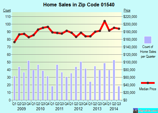 Zip code 01540 (Oxford, Massachusetts) real estate house value trends