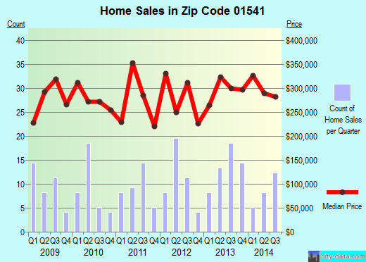 Zip code 01541 (Princeton, Massachusetts) real estate house value trends