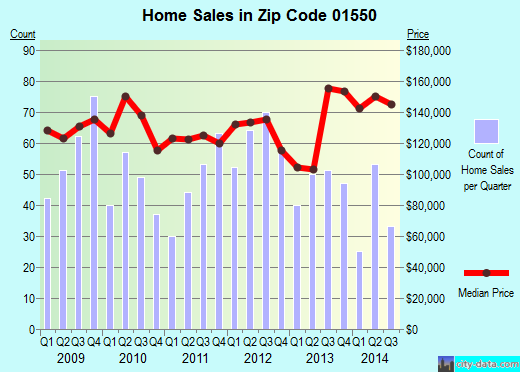 Zip code 01550 (SOUTHBRIDGE, Massachusetts) real estate house value trends
