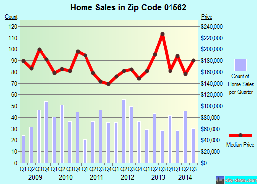 Zip code 01562 (Spencer, Massachusetts) real estate house value trends