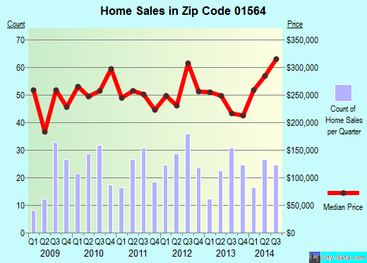 Zip code 01564 (Sterling, Massachusetts) real estate house value trends