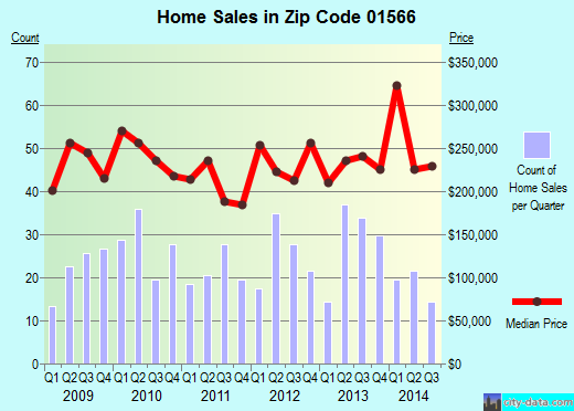 Zip code 01566 (Sturbridge, Massachusetts) real estate house value trends