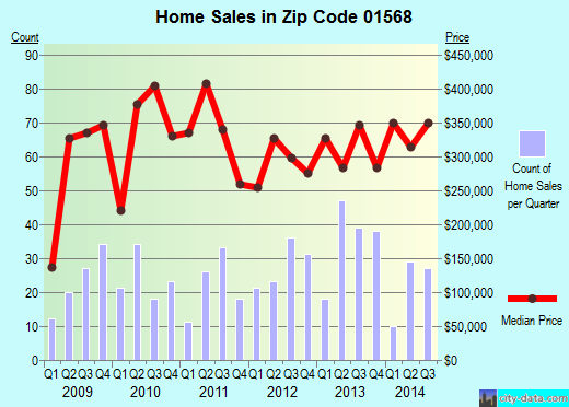 Zip code 01568 (Upton-West Upton, Massachusetts) real estate house value trends