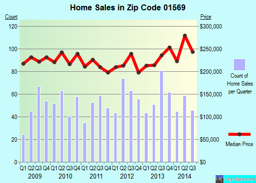 Zip code 01569 (Uxbridge, Massachusetts) real estate house value trends