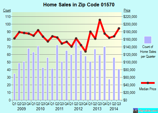 Zip code 01570 (Webster, Massachusetts) real estate house value trends