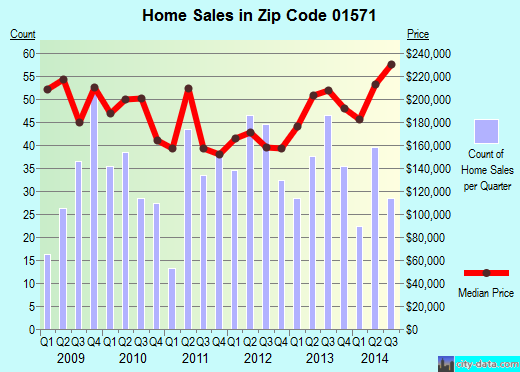 Zip code 01571 (Dudley, Massachusetts) real estate house value trends
