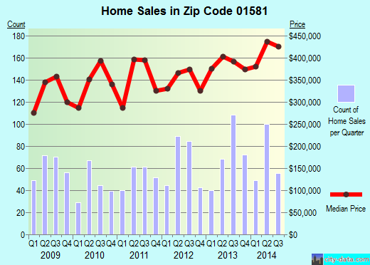 Zip code 01581 (Worcester, MA) real estate house value trends