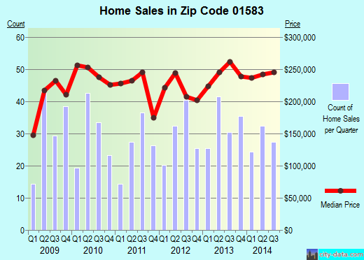 Zip code 01583 (West Boylston, Massachusetts) real estate house value trends