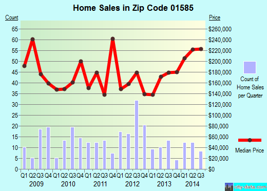 Zip code 01585 (West Brookfield, Massachusetts) real estate house value trends