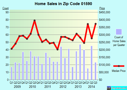 Zip code 01590 (SUTTON, Massachusetts) real estate house value trends