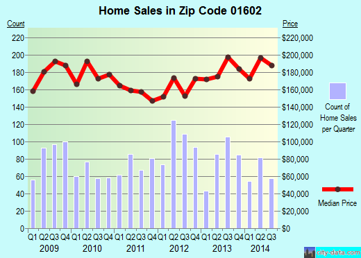 Zip code 01602 (WORCESTER, Massachusetts) real estate house value trends
