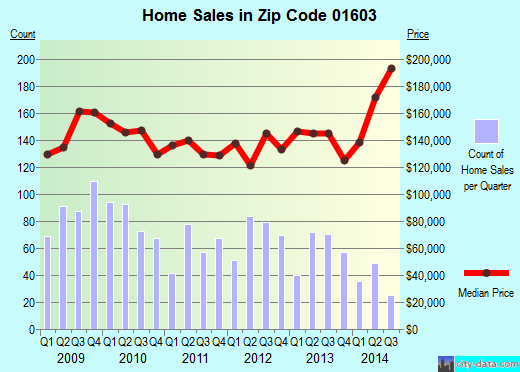 Zip code 01603 (Worcester, Massachusetts) real estate house value trends