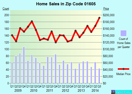 Zip code 01605 (Worcester, Massachusetts) real estate house value trends