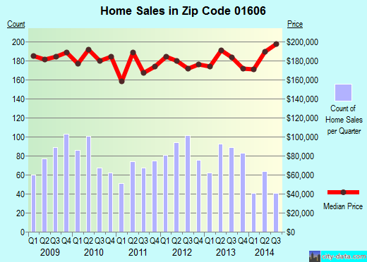 Zip code 01606 (Worcester, Massachusetts) real estate house value trends