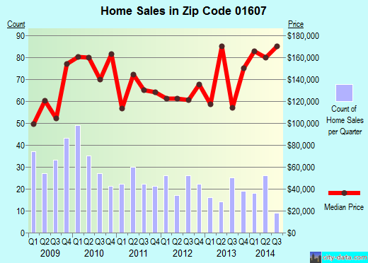 Zip code 01607 (Worcester, Massachusetts) real estate house value trends