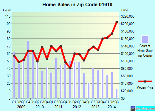 Zip code 01610 (WORCESTER, Massachusetts) real estate house value trends