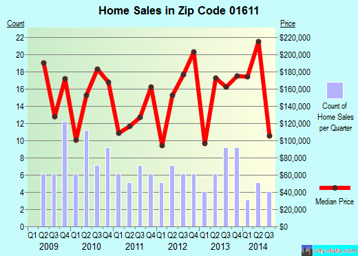 Zip code 01611 (, Massachusetts) real estate house value trends
