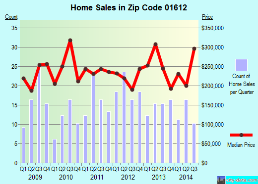 Zip code 01612 (PAXTON, Massachusetts) real estate house value trends