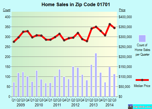 Zip code 01701 (FRAMINGHAM, Massachusetts) real estate house value trends