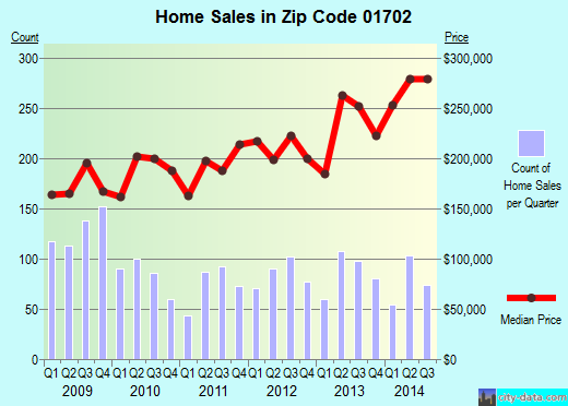 Zip code 01702 (Framingham, Massachusetts) real estate house value trends