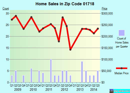 Zip code 01718 (ACTON, Massachusetts) real estate house value trends