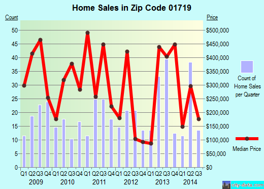 Zip code 01719 (Boxborough, Massachusetts) real estate house value trends