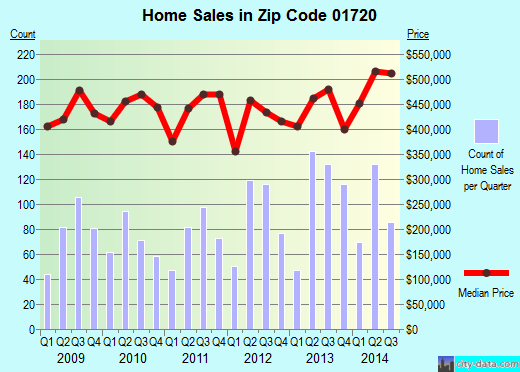 Zip code 01720 (Acton, Massachusetts) real estate house value trends