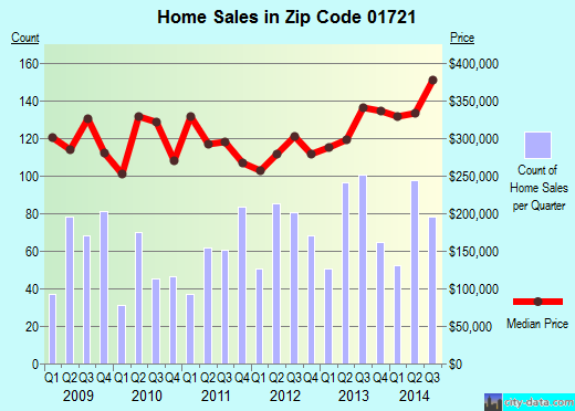 Zip code 01721 (ASHLAND, Massachusetts) real estate house value trends
