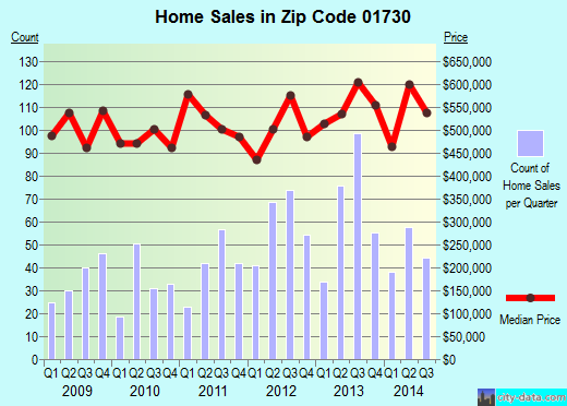 Zip code 01730 (Bedford, MA) real estate house value trends