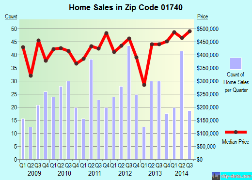 Zip code 01740 (Bolton, Massachusetts) real estate house value trends