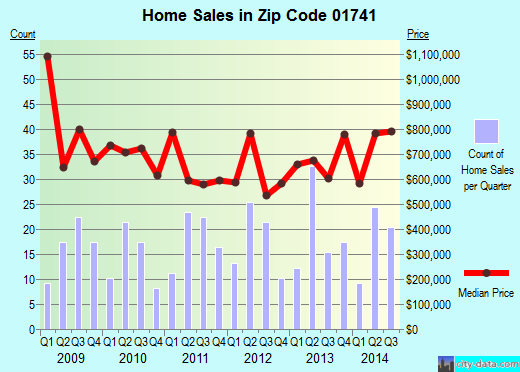 Zip code 01741 (CARLISLE, Massachusetts) real estate house value trends