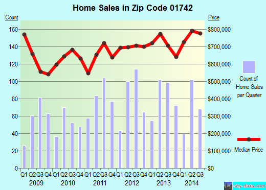 Zip code 01742 (CONCORD, Massachusetts) real estate house value trends