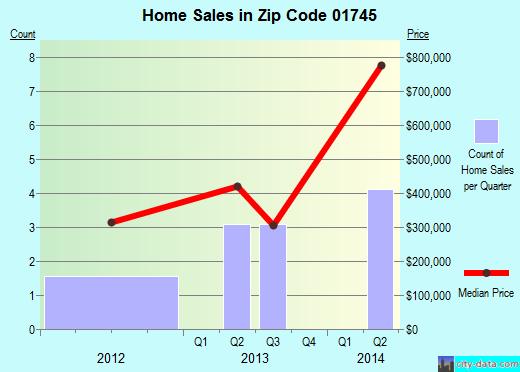 Zip code 01745 (SOUTHBOROUGH, Massachusetts) real estate house value trends