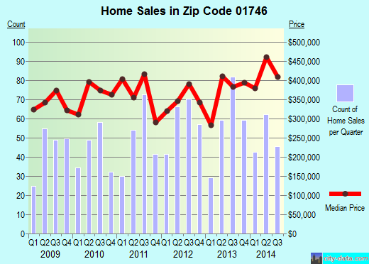 Zip code 01746 (Holliston, Massachusetts) real estate house value trends
