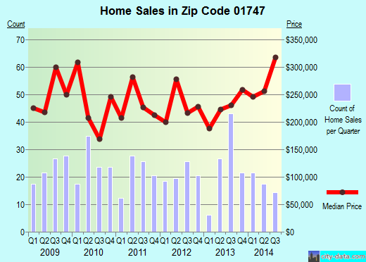 Zip code 01747 (HOPEDALE, Massachusetts) real estate house value trends