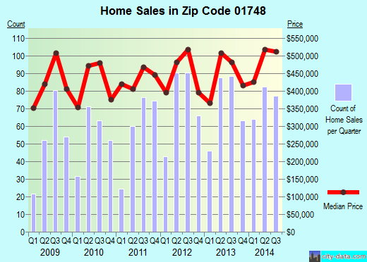 Zip code 01748 (HOPKINTON, Massachusetts) real estate house value trends