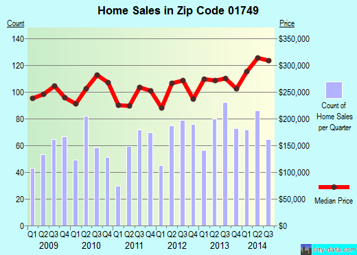 Zip code 01749 (Hudson, Massachusetts) real estate house value trends