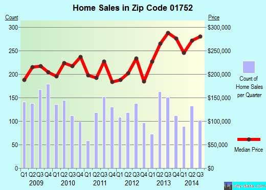 Zip code 01752 (Marlborough, Massachusetts) real estate house value trends
