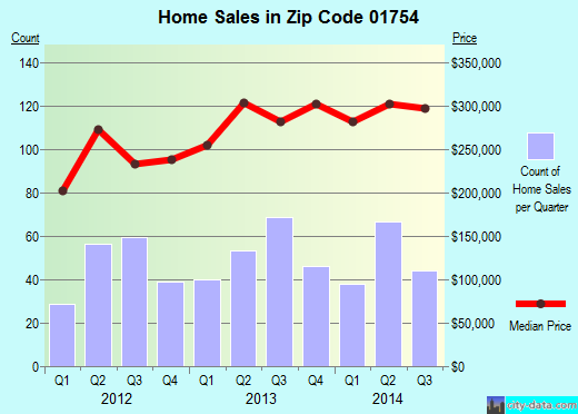 Zip code 01754 (Maynard, Massachusetts) real estate house value trends