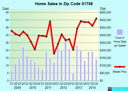 Zip code 01756 (MENDON, Massachusetts) real estate house value trends