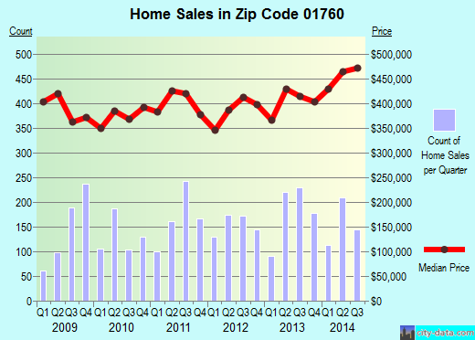 Zip code 01760 (Natick, Massachusetts) real estate house value trends