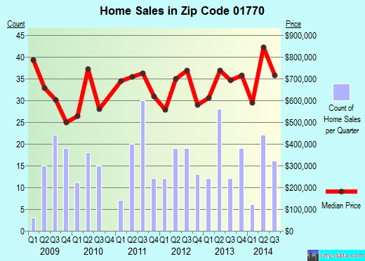 Zip code 01770 (SHERBORN, Massachusetts) real estate house value trends