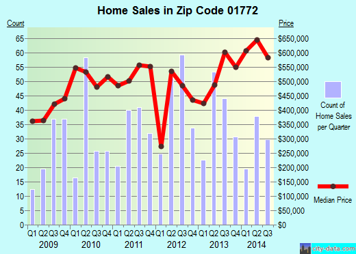 Zip code 01772 (Cordaville, Massachusetts) real estate house value trends