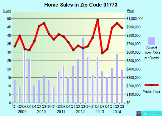 Zip code 01773 (Lincoln, Massachusetts) real estate house value trends