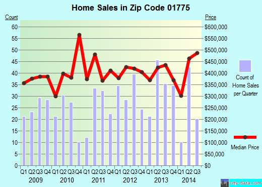 Zip code 01775 (Stow, Massachusetts) real estate house value trends