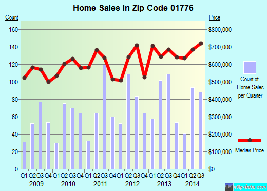Zip code 01776 (Sudbury, Massachusetts) real estate house value trends
