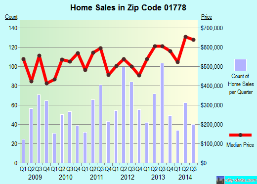 Zip code 01778 (Wayland, Massachusetts) real estate house value trends