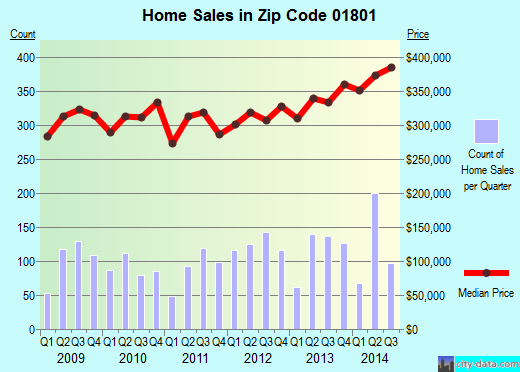 Zip code 01801 (Woburn, Massachusetts) real estate house value trends