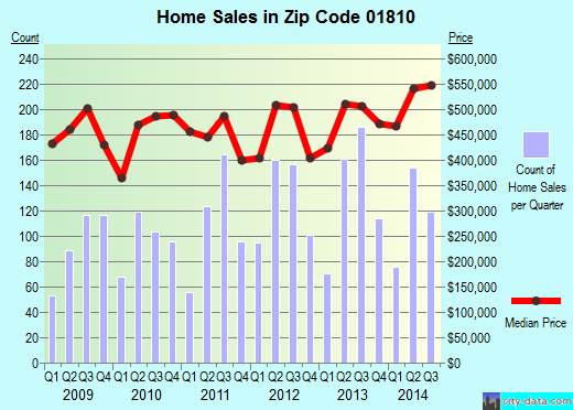 Zip code 01810 (Andover, Massachusetts) real estate house value trends