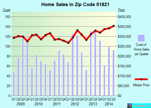 Zip code 01821 (BILLERICA, Massachusetts) real estate house value trends